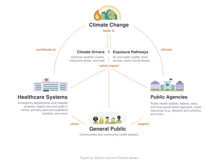 Climate and health diagram