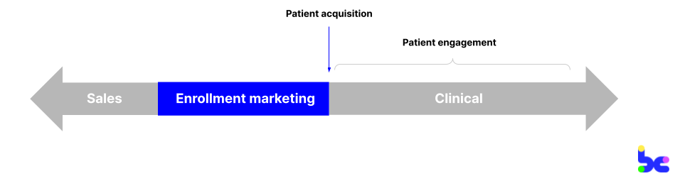 Where enrollment marketing fits in