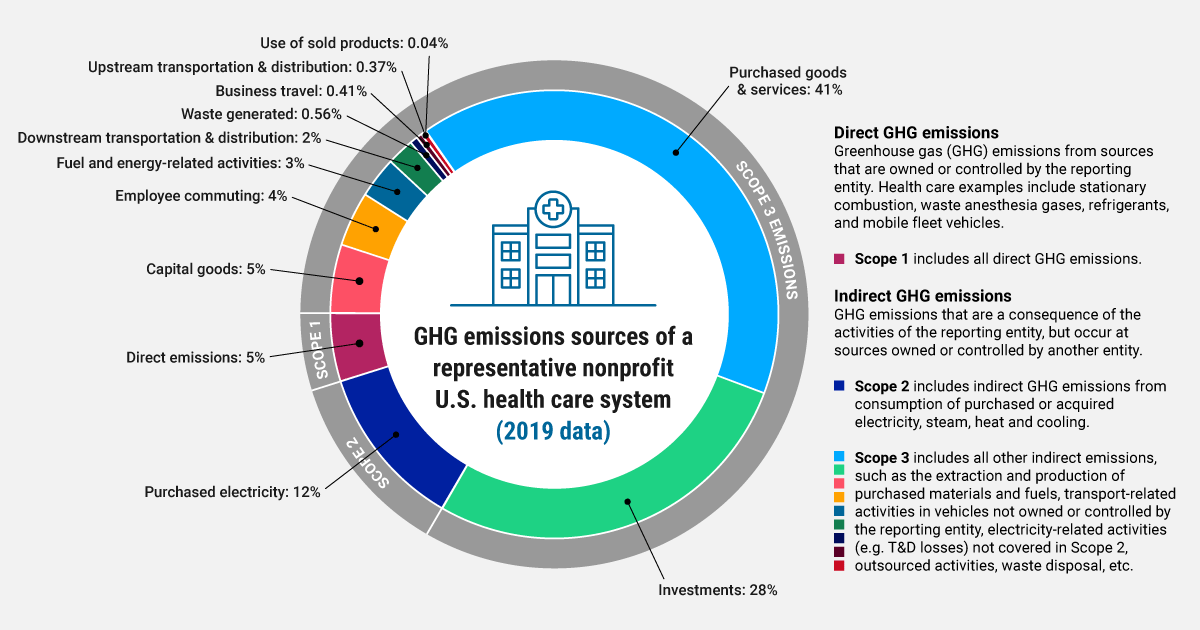 A health system&rsquo;s emissions